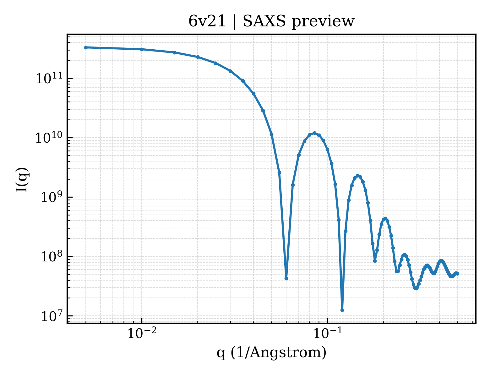 SAXS profile for 6v21