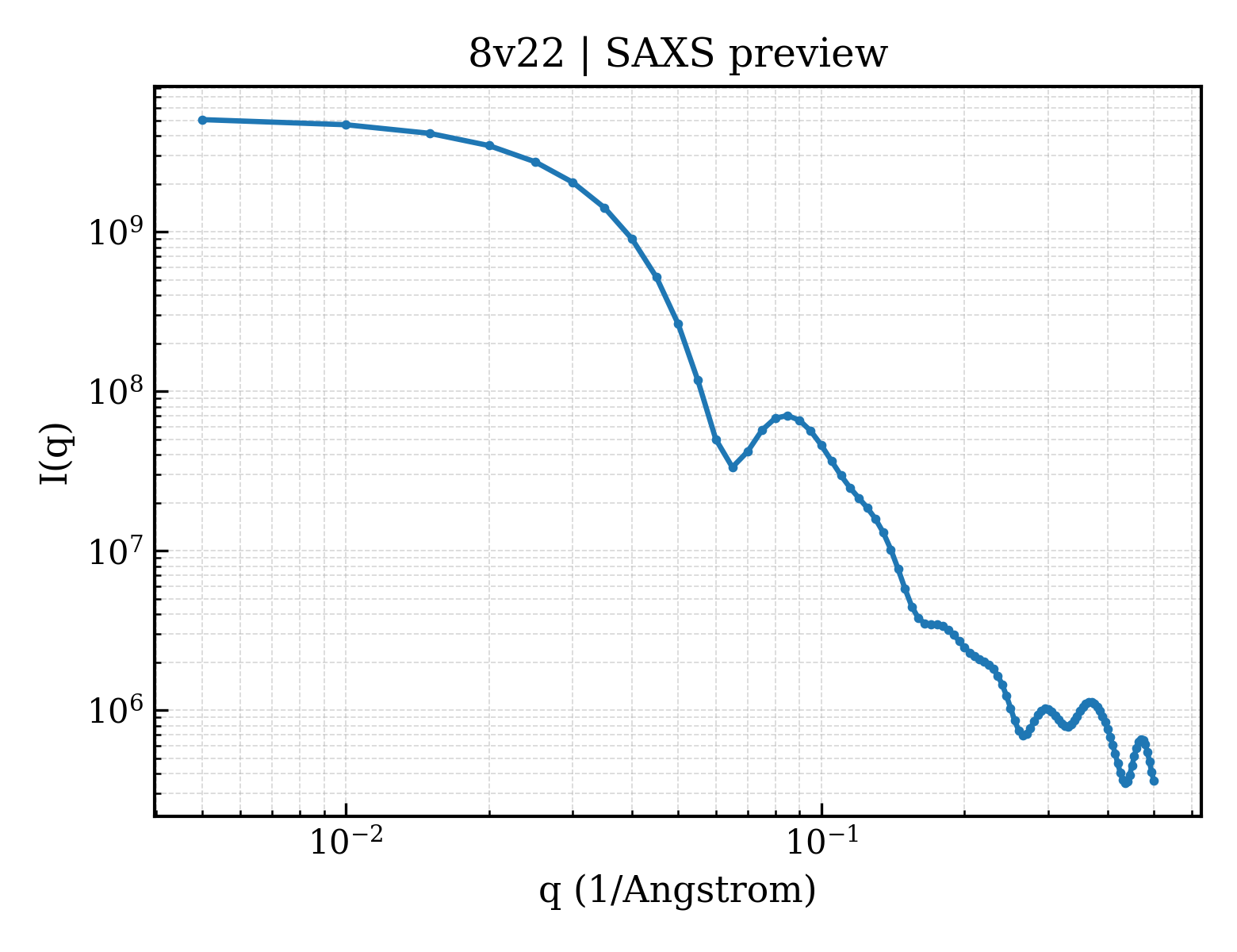 SAXS profile for 8v22