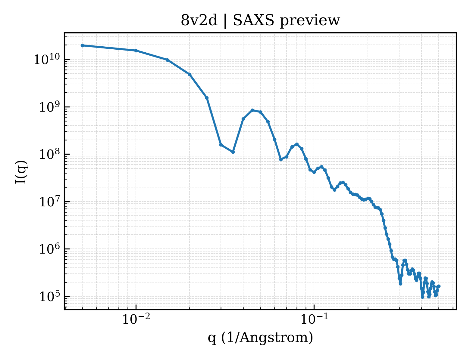 SAXS profile for 8v2d