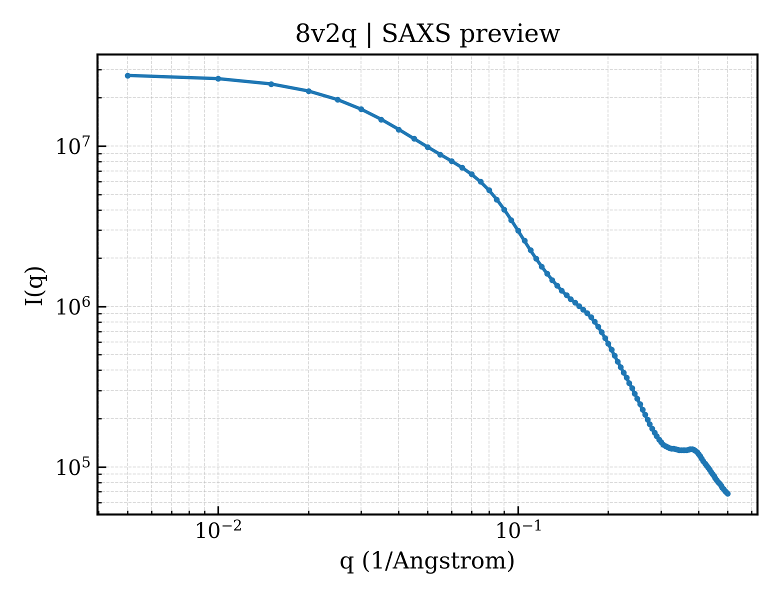 SAXS profile for 8v2q