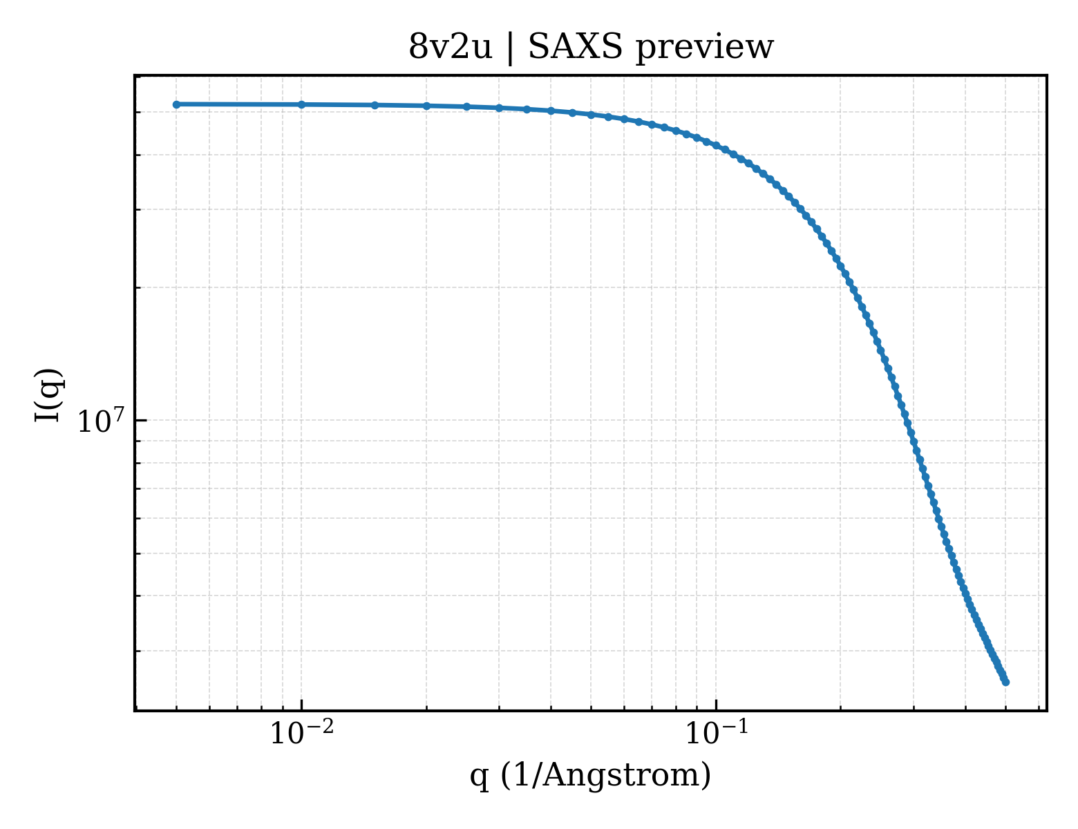 SAXS profile for 8v2u