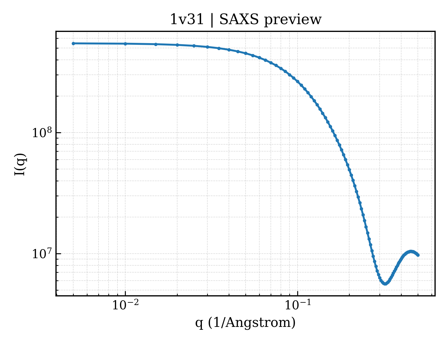 SAXS profile for 1v31