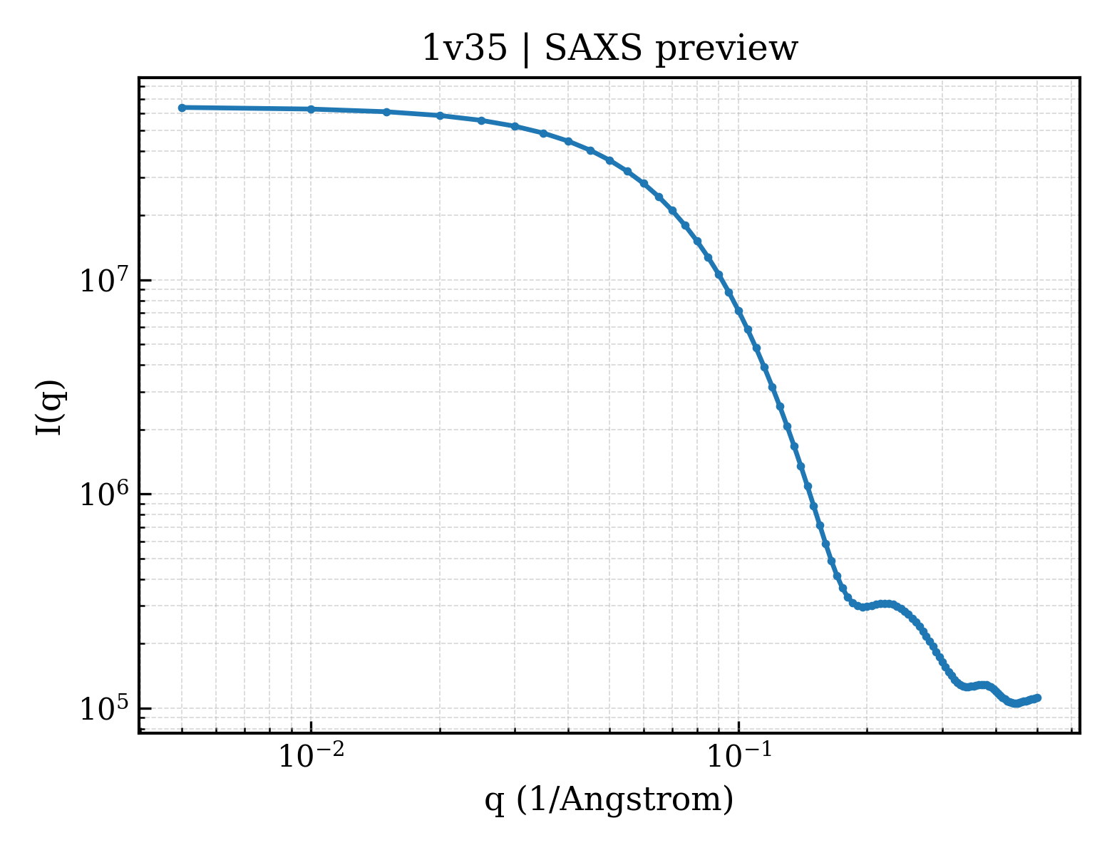 SAXS profile for 1v35