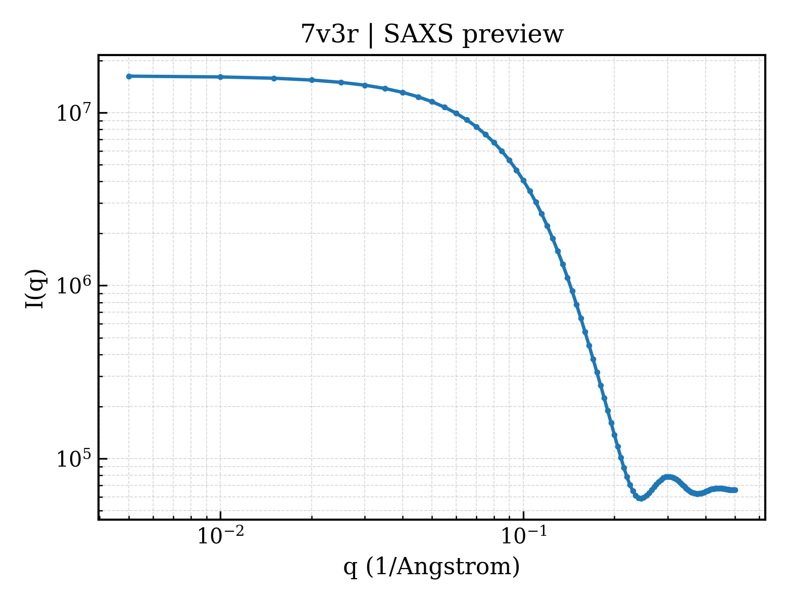 SAXS profile for 7v3r