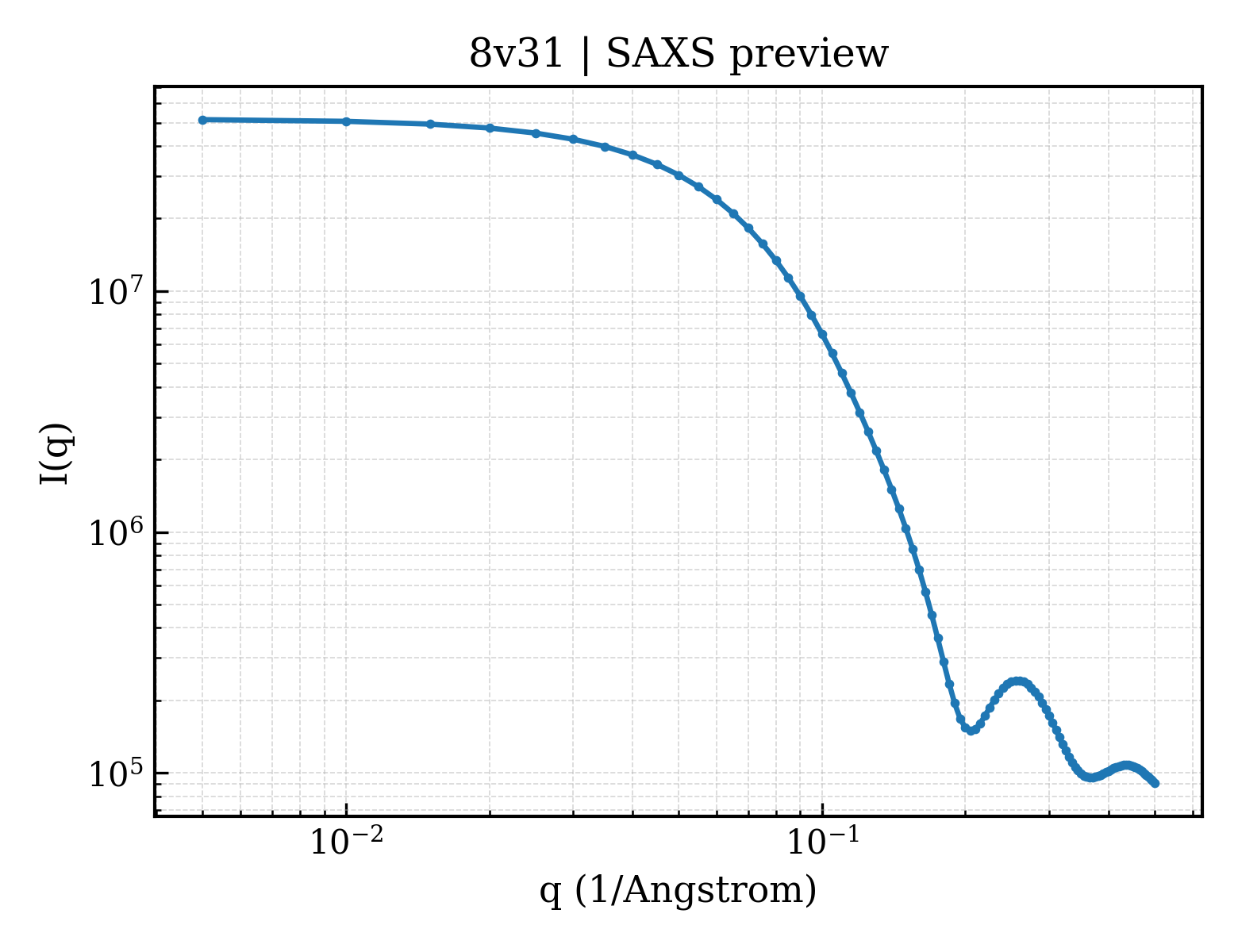 SAXS profile for 8v31