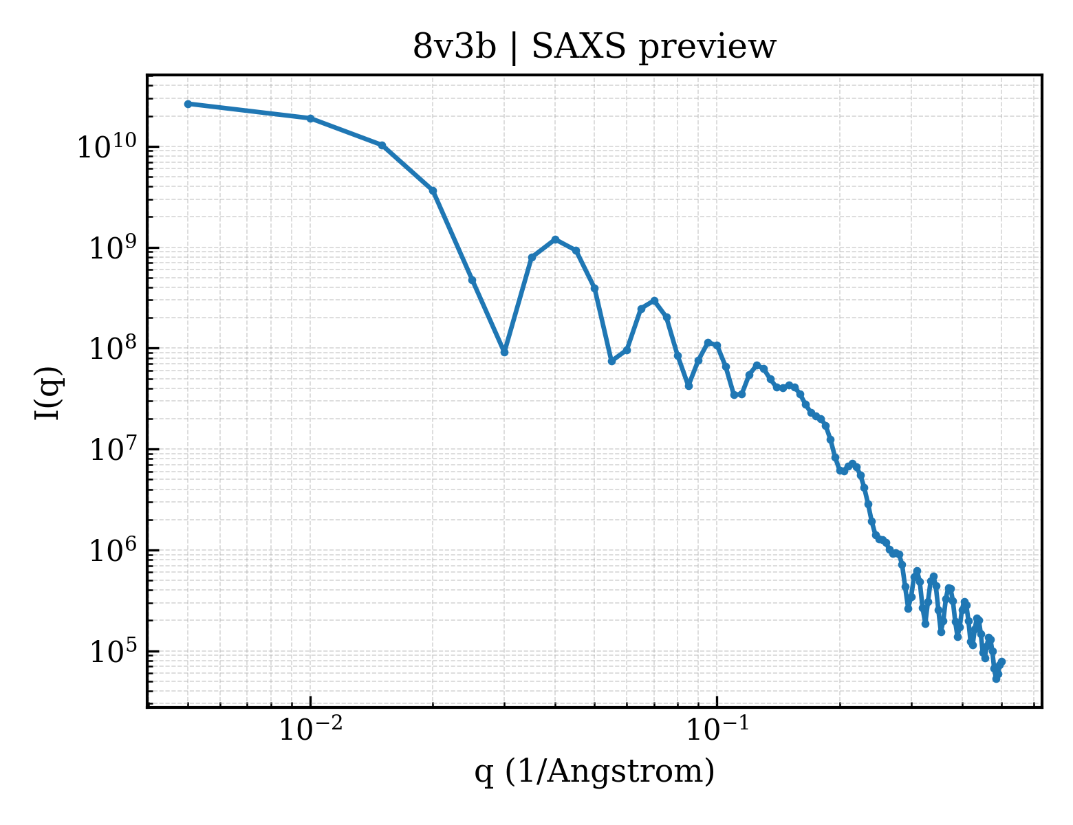 SAXS profile for 8v3b