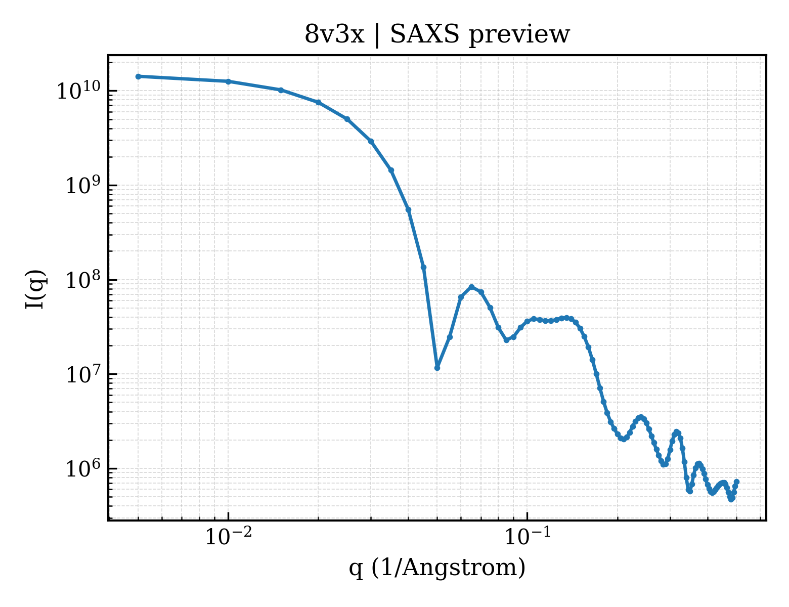 SAXS profile for 8v3x