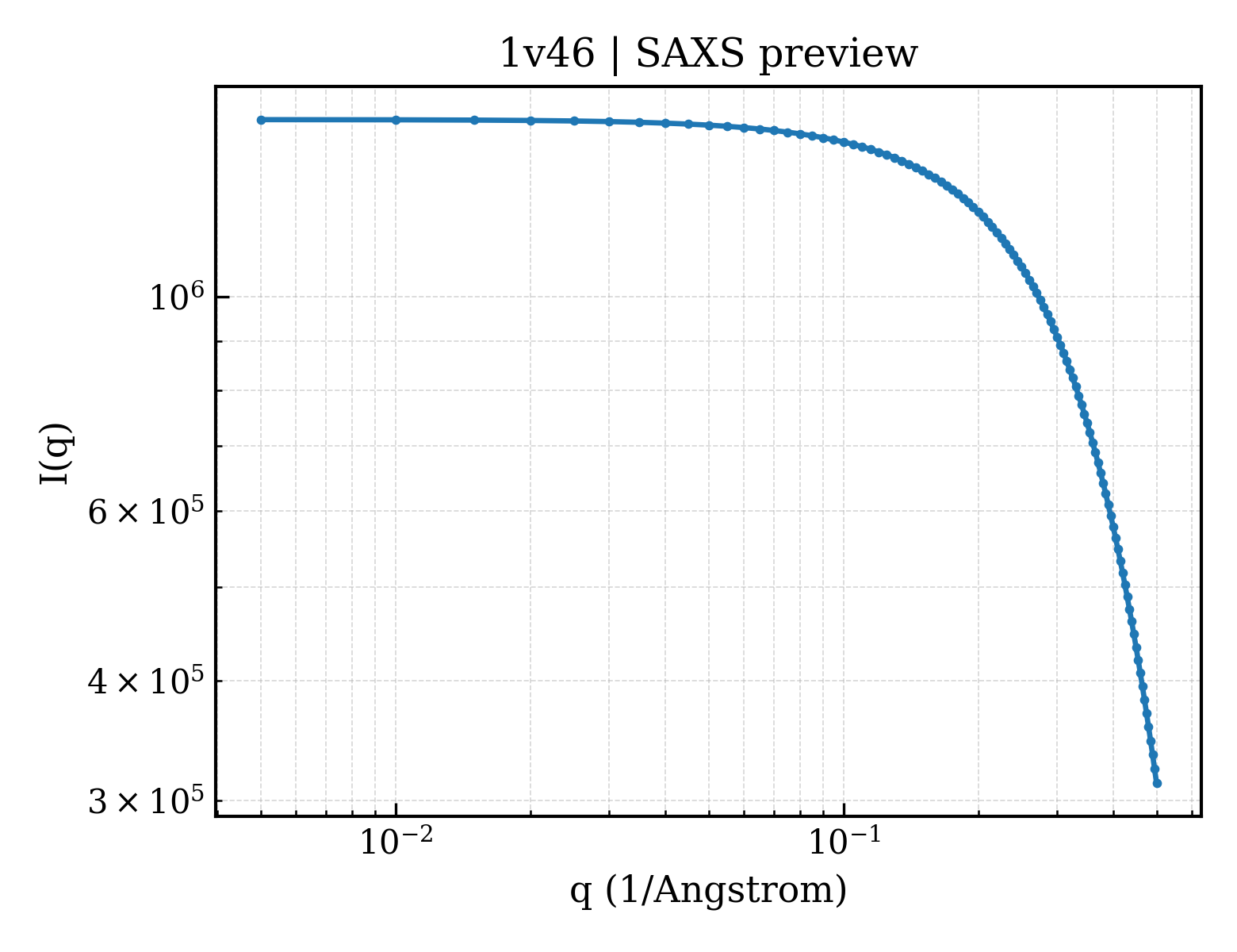 SAXS profile for 1v46