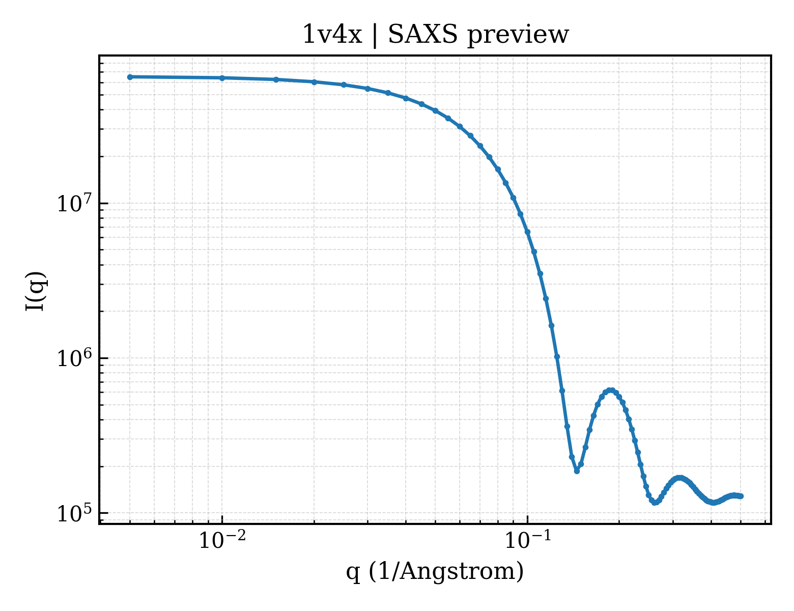 SAXS profile for 1v4x