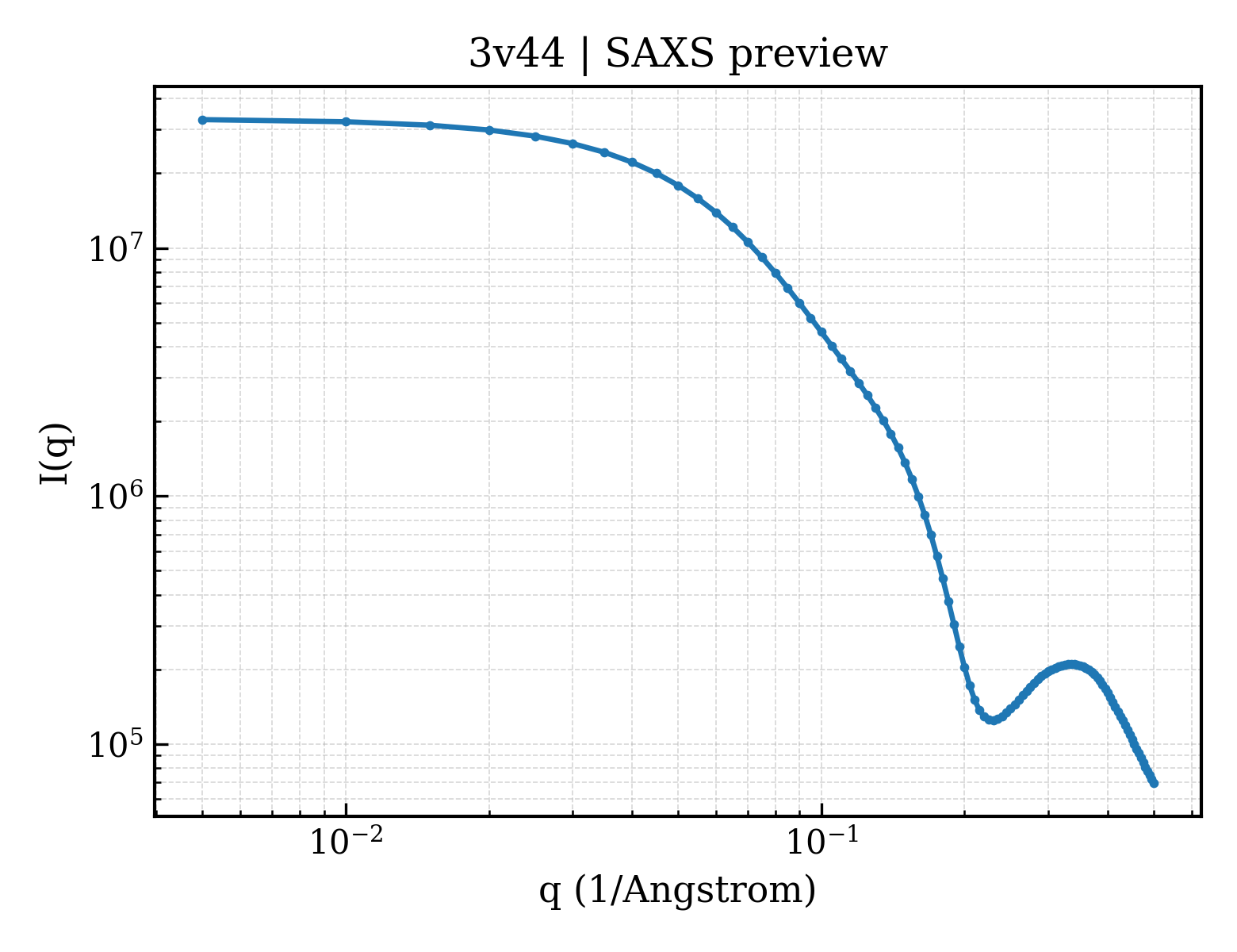 SAXS profile for 3v44