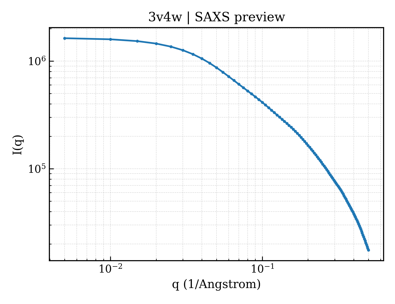 SAXS profile for 3v4w