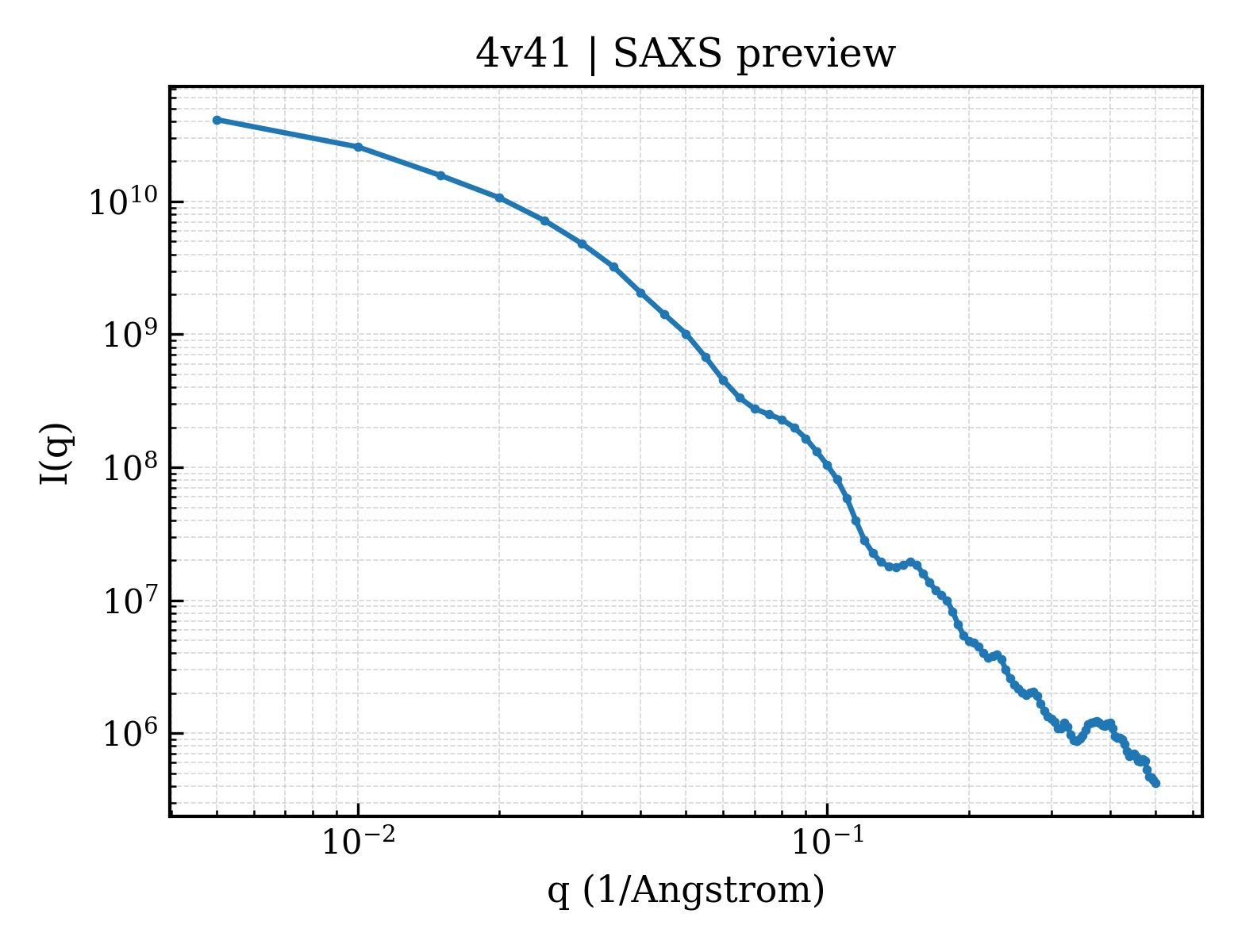 SAXS profile for 4v41