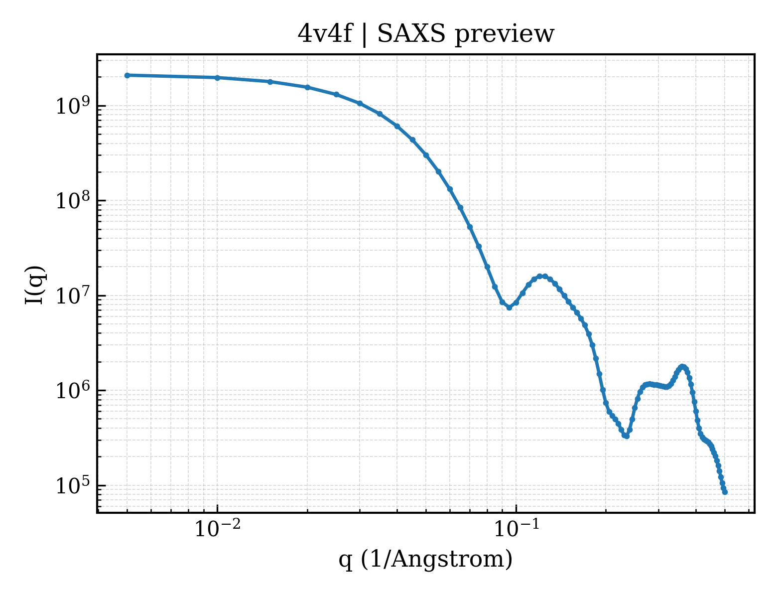 SAXS profile for 4v4f