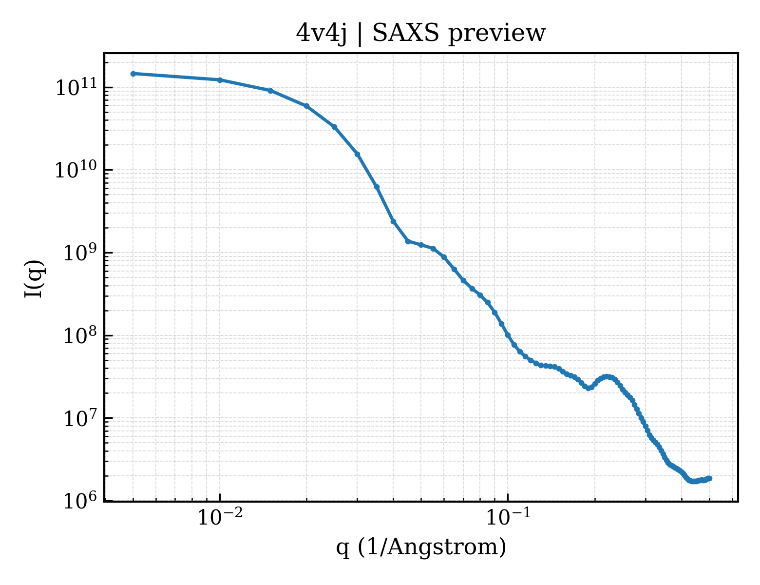 SAXS profile for 4v4j