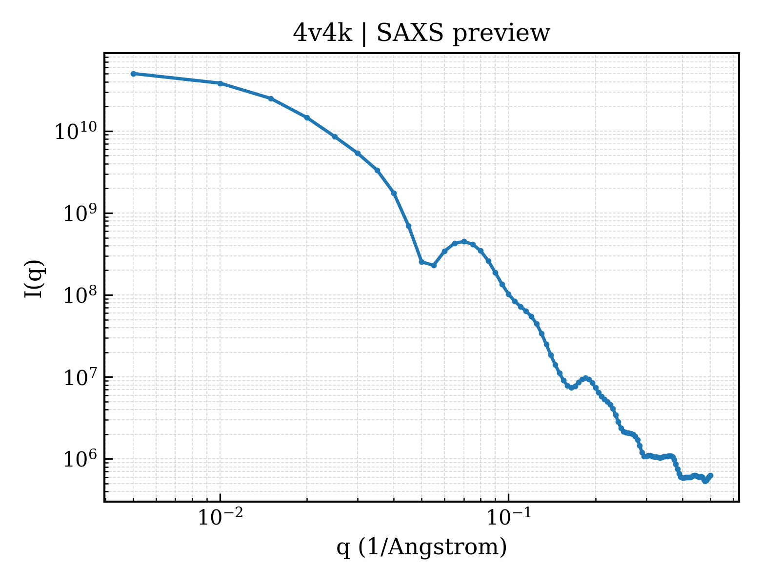 SAXS profile for 4v4k