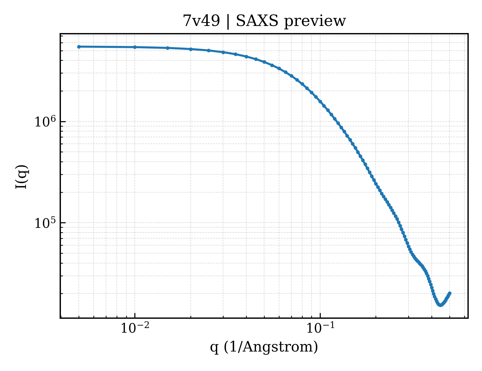 SAXS profile for 7v49