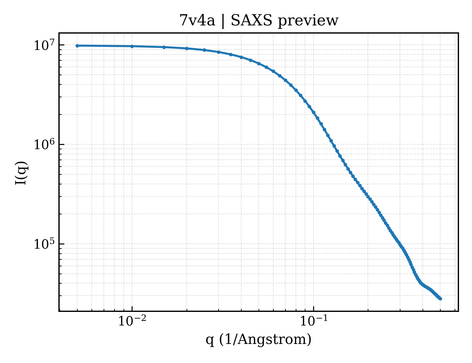 SAXS profile for 7v4a
