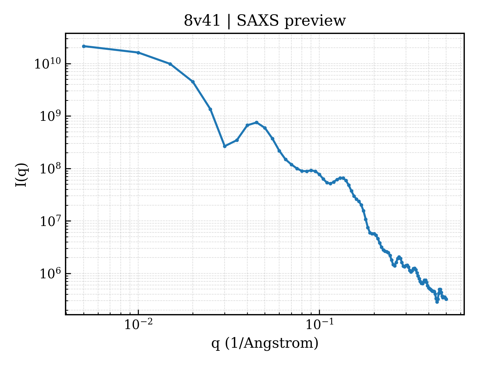SAXS profile for 8v41