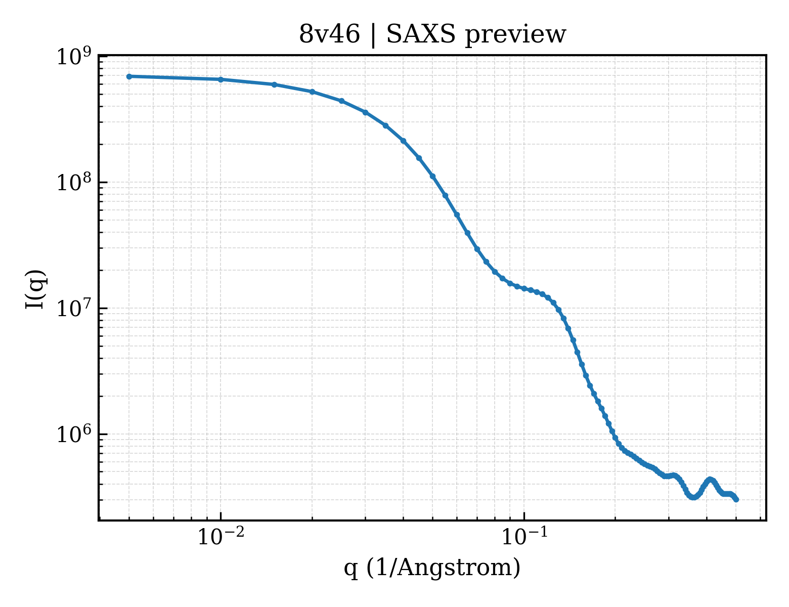 SAXS profile for 8v46