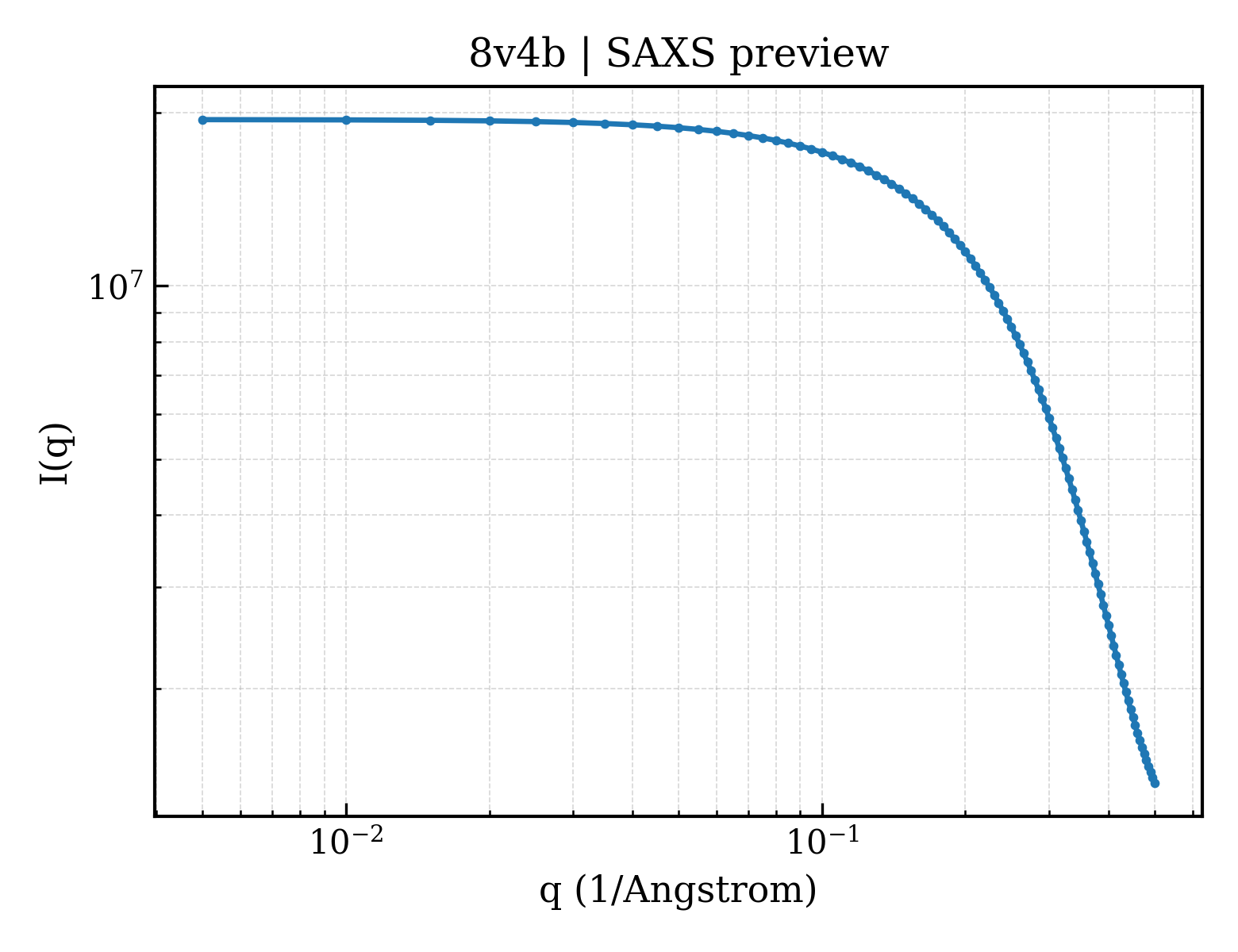 SAXS profile for 8v4b