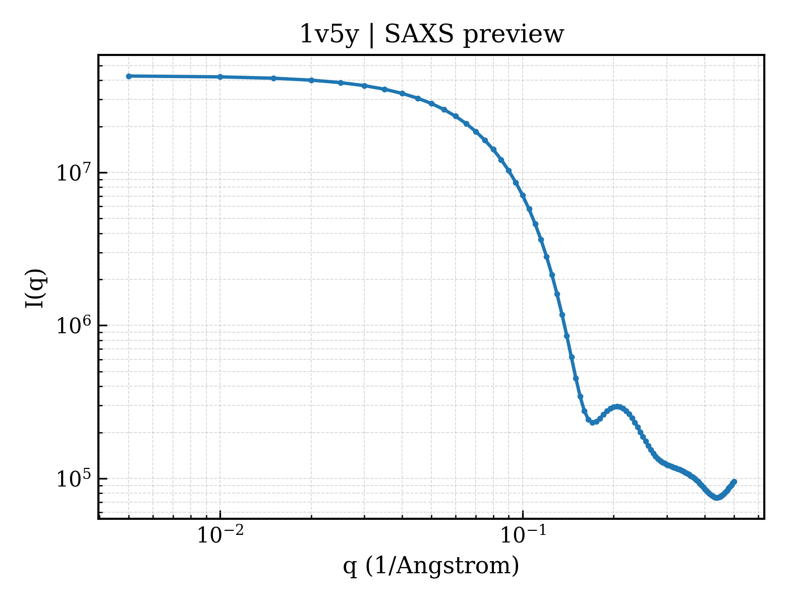 SAXS profile for 1v5y