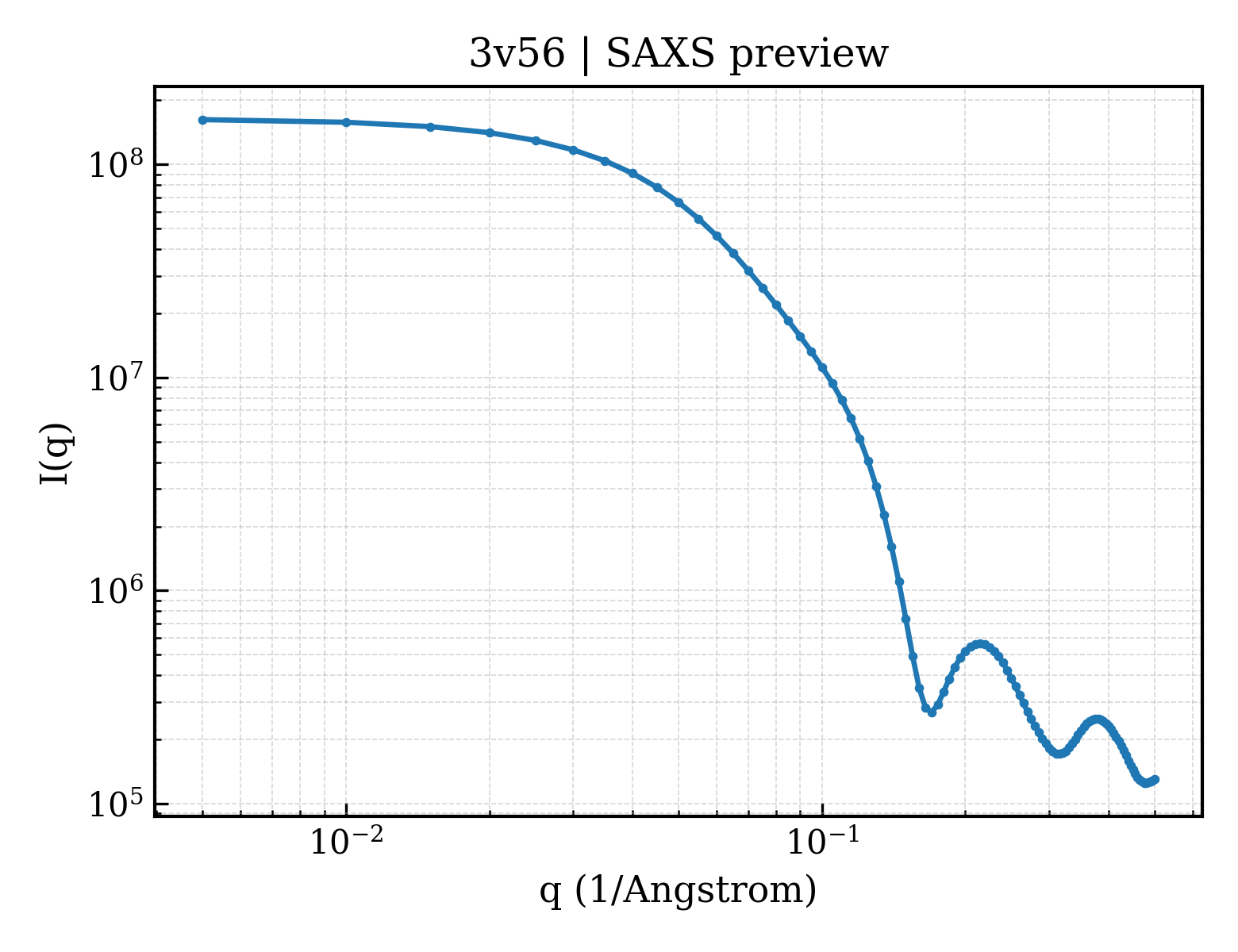 SAXS profile for 3v56