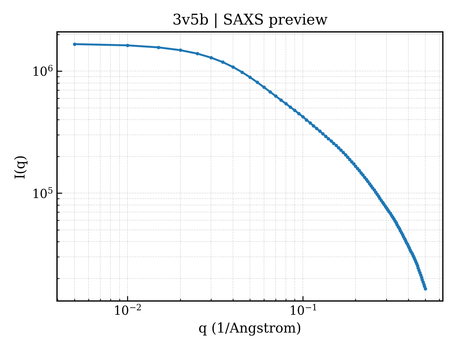 SAXS profile for 3v5b