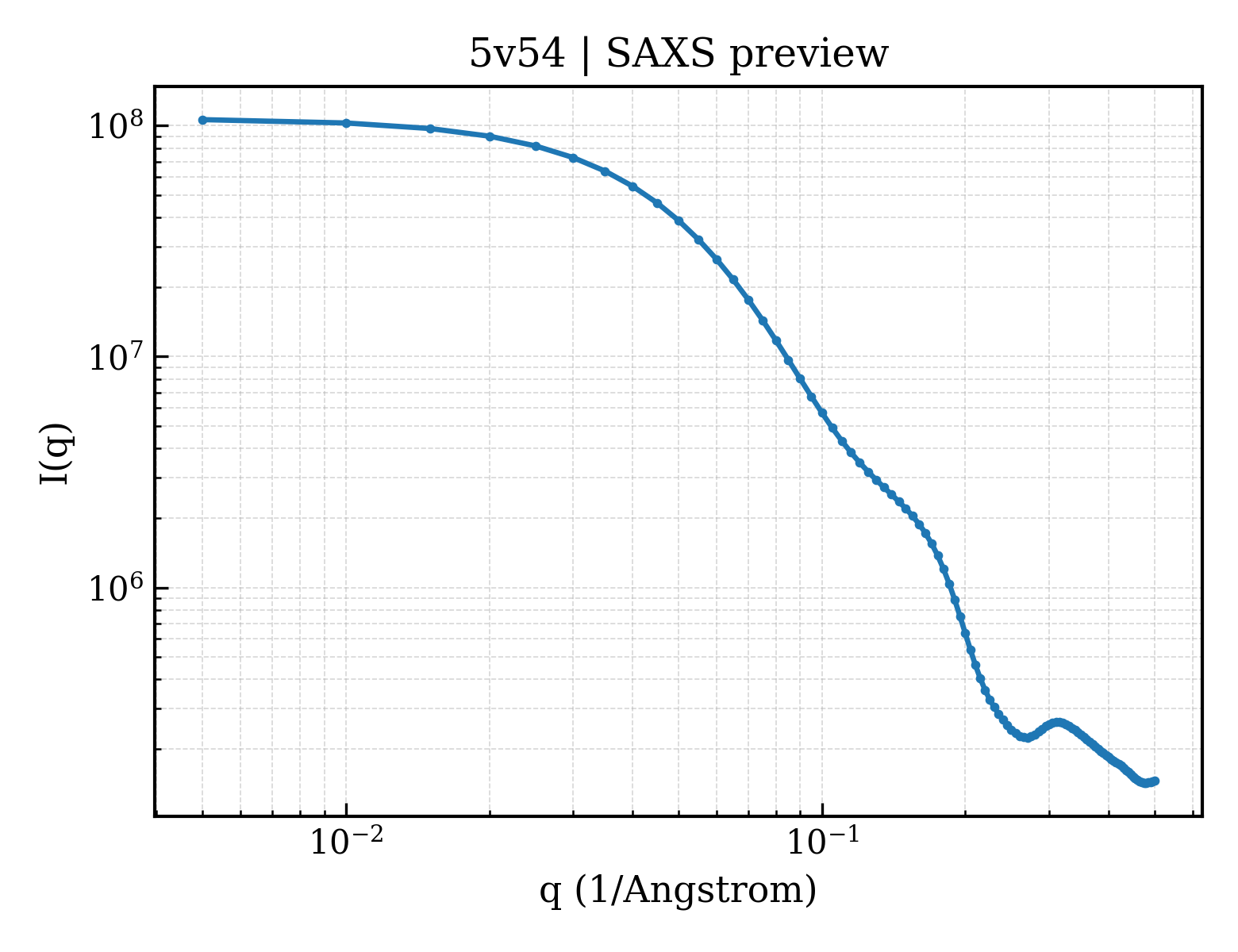 SAXS profile for 5v54