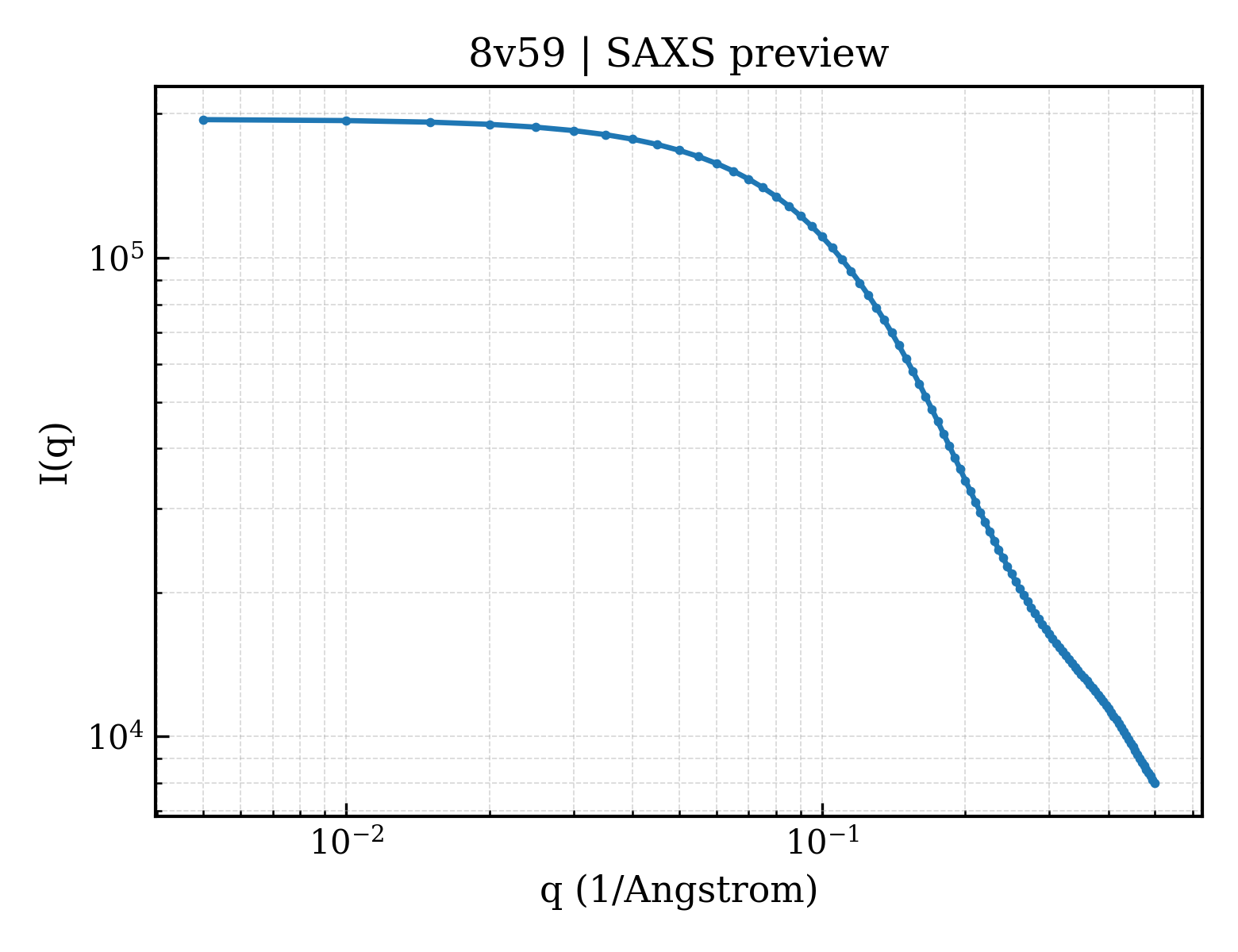 SAXS profile for 8v59