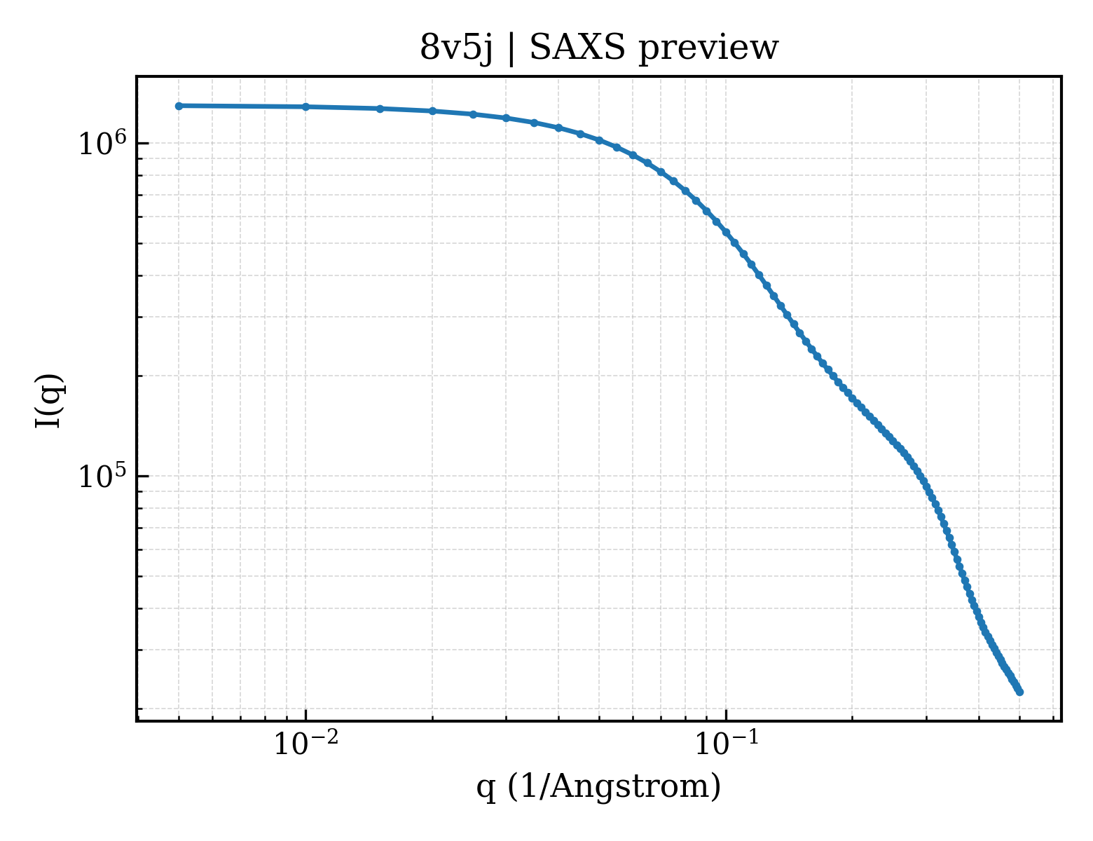 SAXS profile for 8v5j