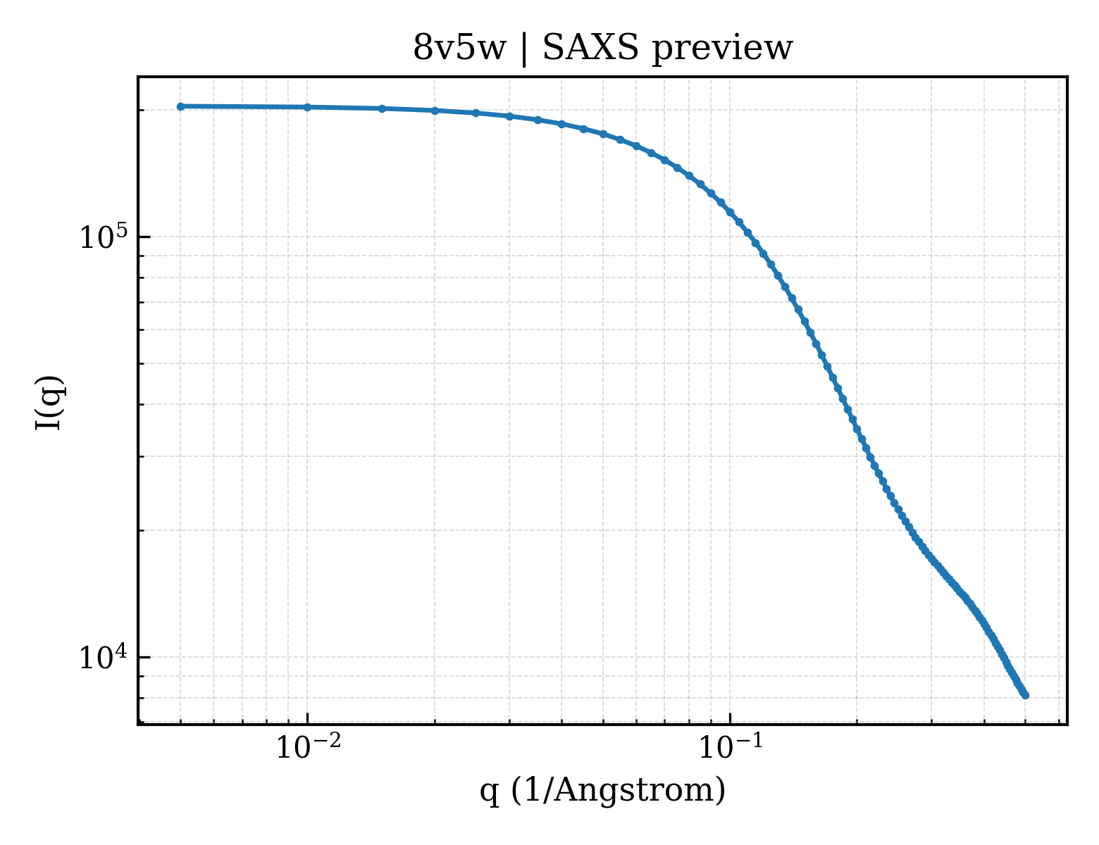 SAXS profile for 8v5w