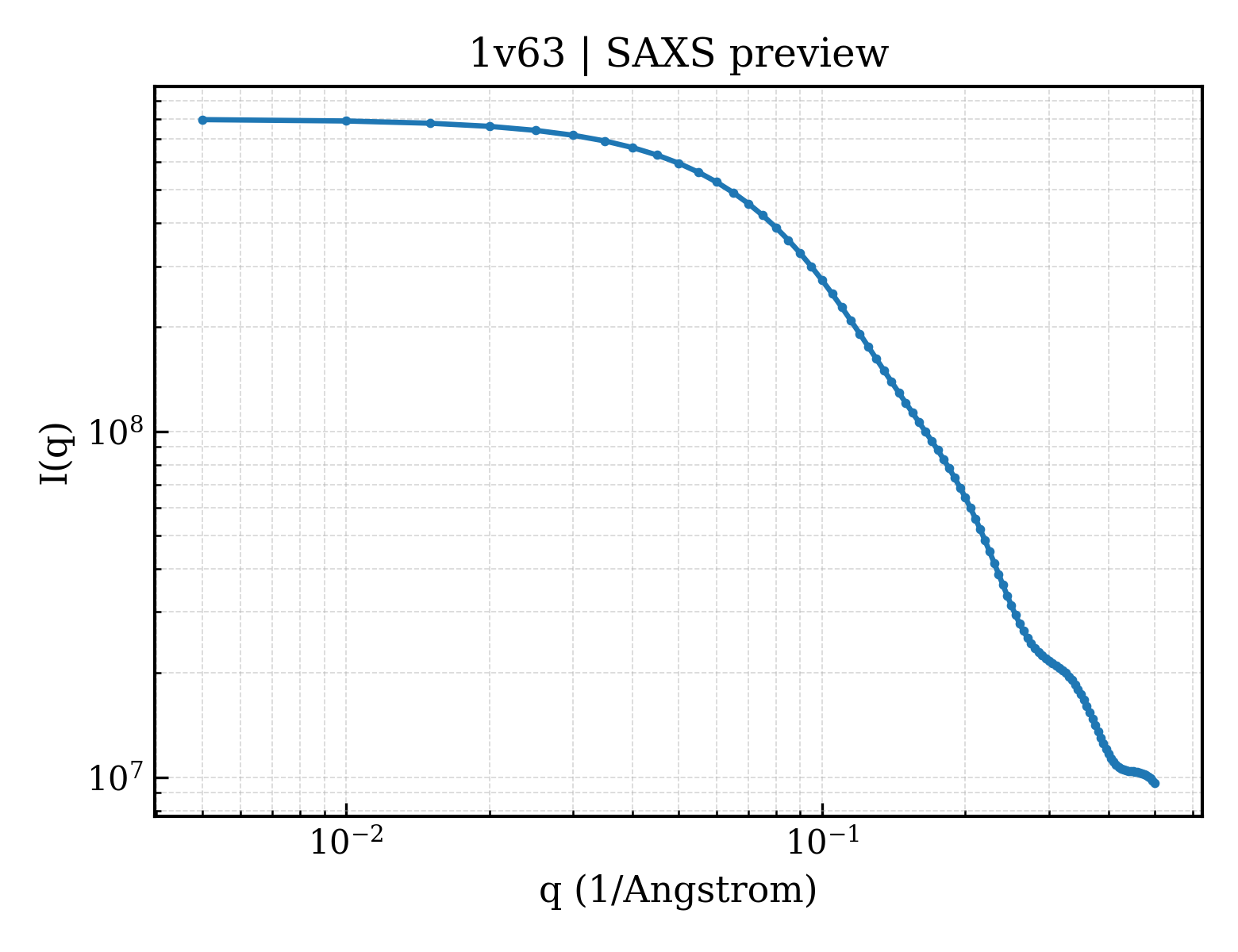 SAXS profile for 1v63