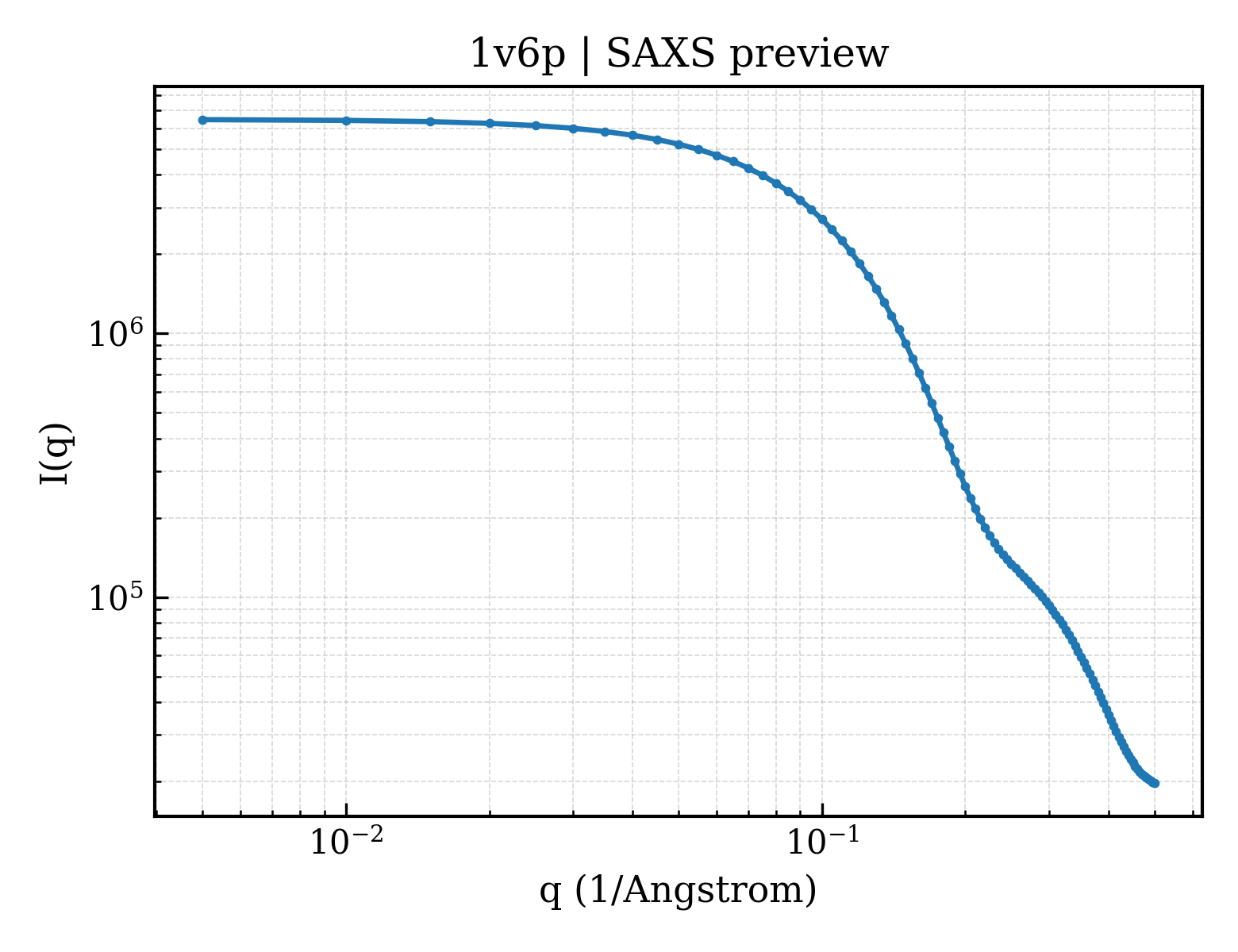 SAXS profile for 1v6p