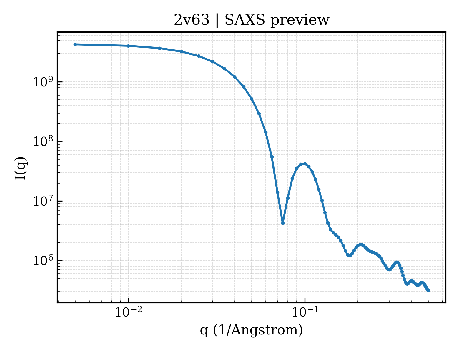 SAXS profile for 2v63