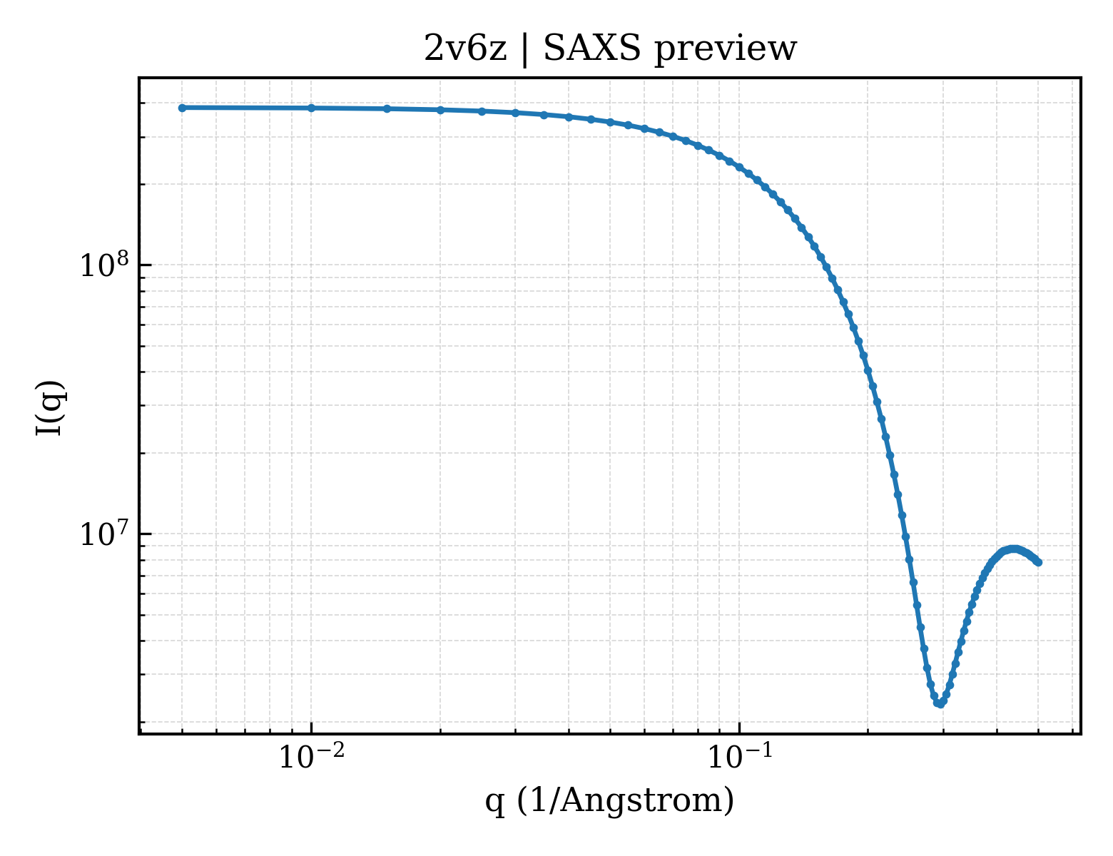SAXS profile for 2v6z