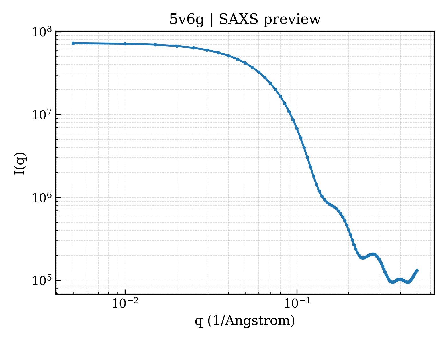 SAXS profile for 5v6g