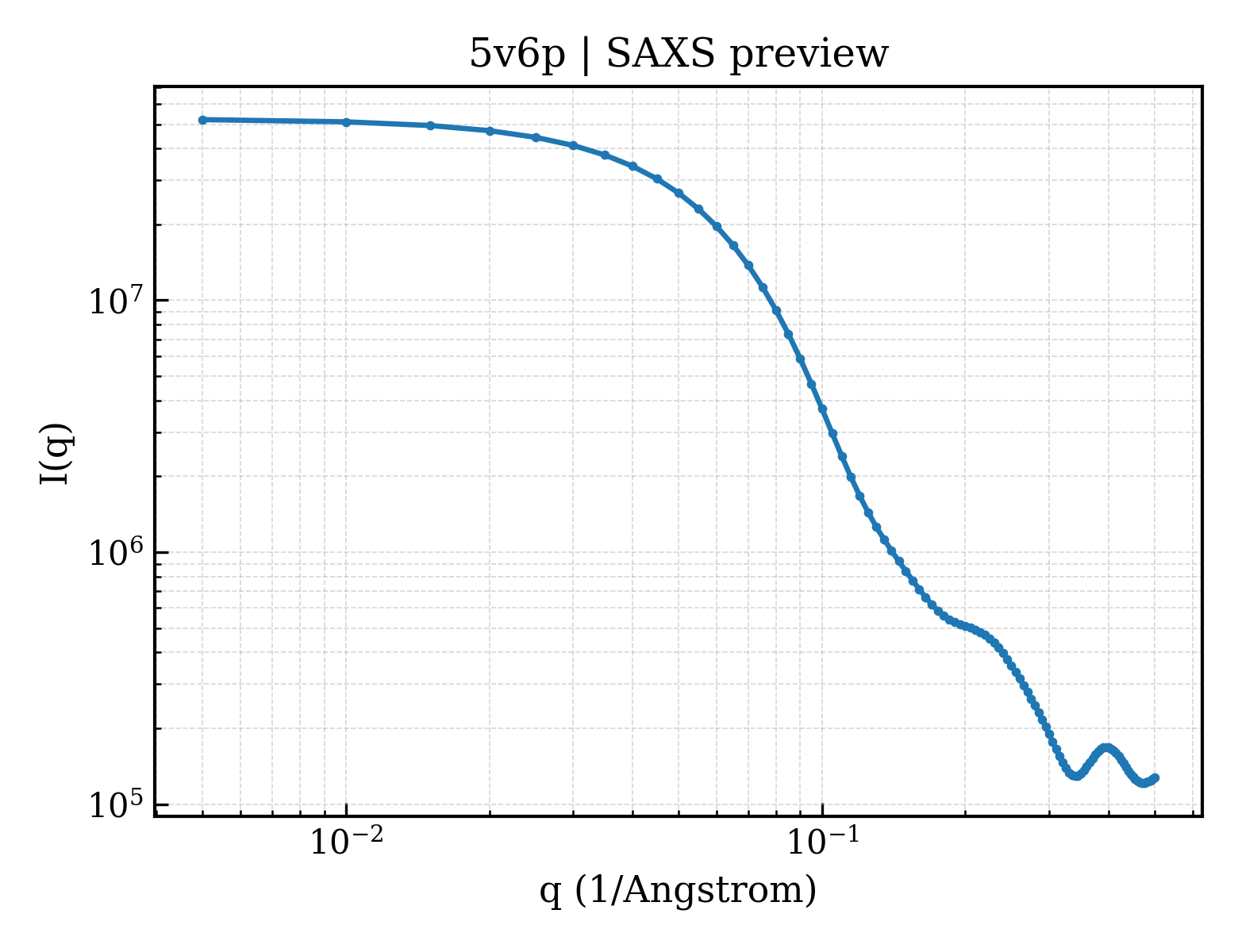 SAXS profile for 5v6p