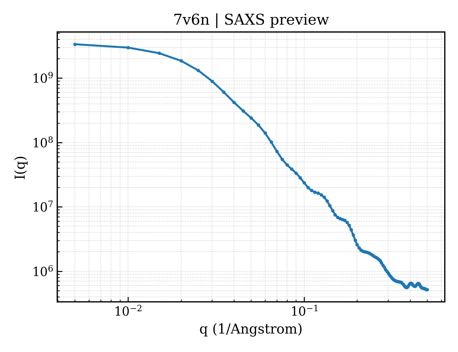 SAXS profile for 7v6n