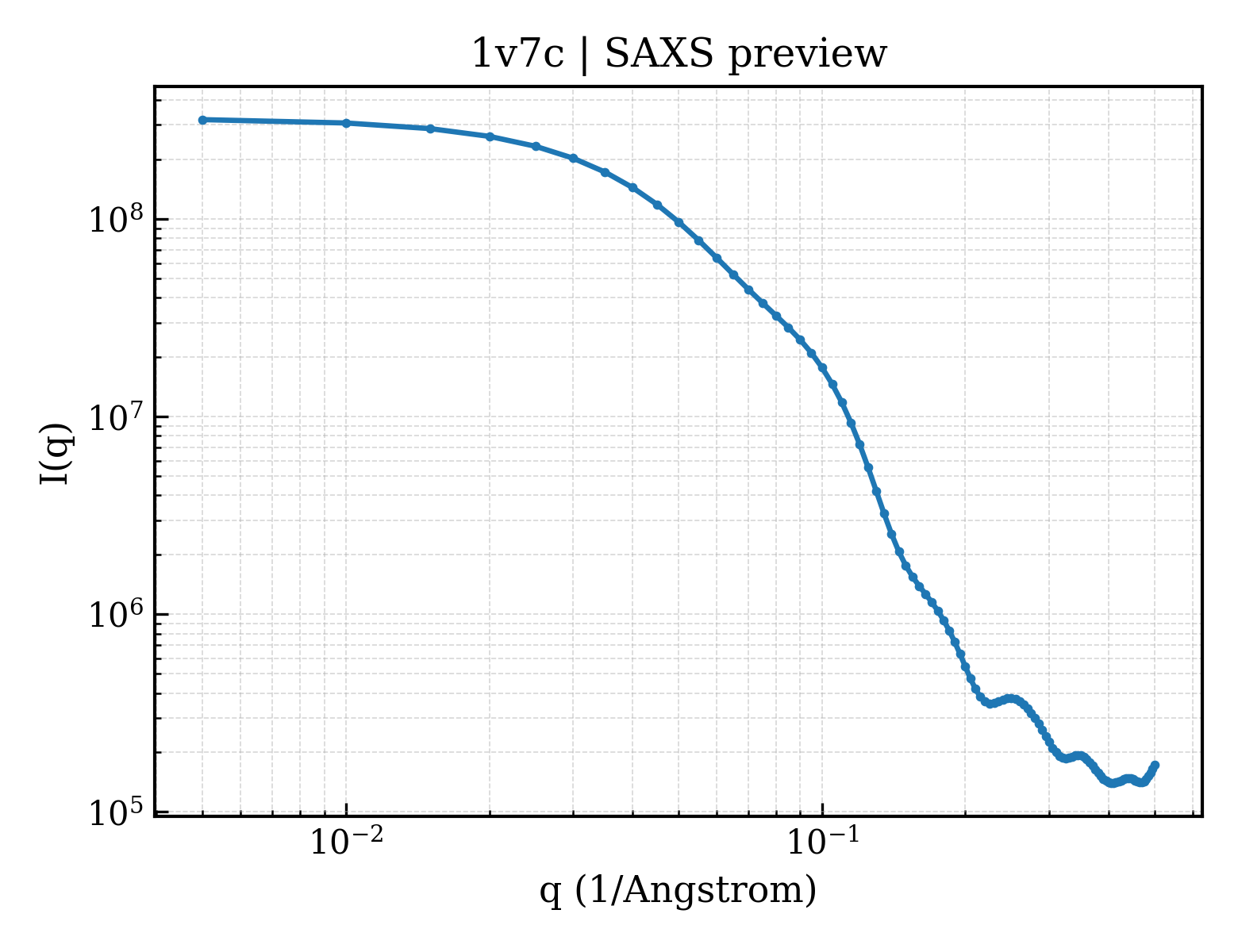 SAXS profile for 1v7c