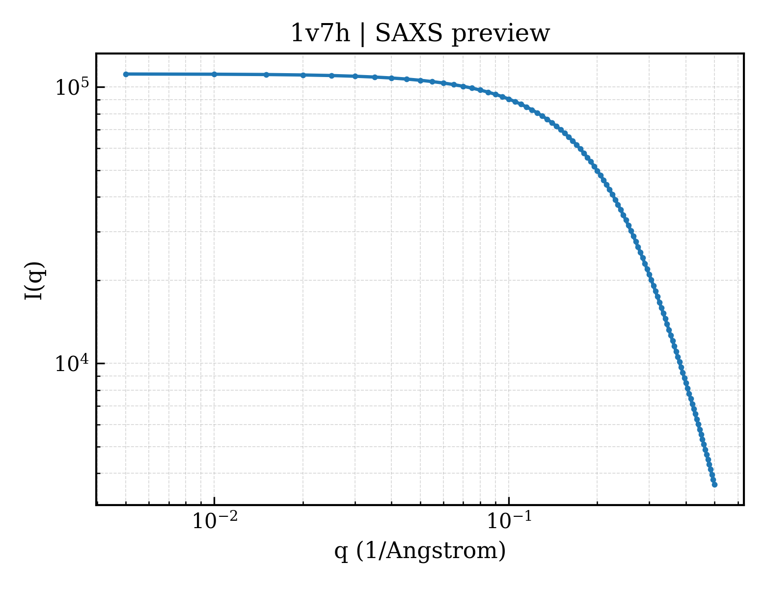 SAXS profile for 1v7h
