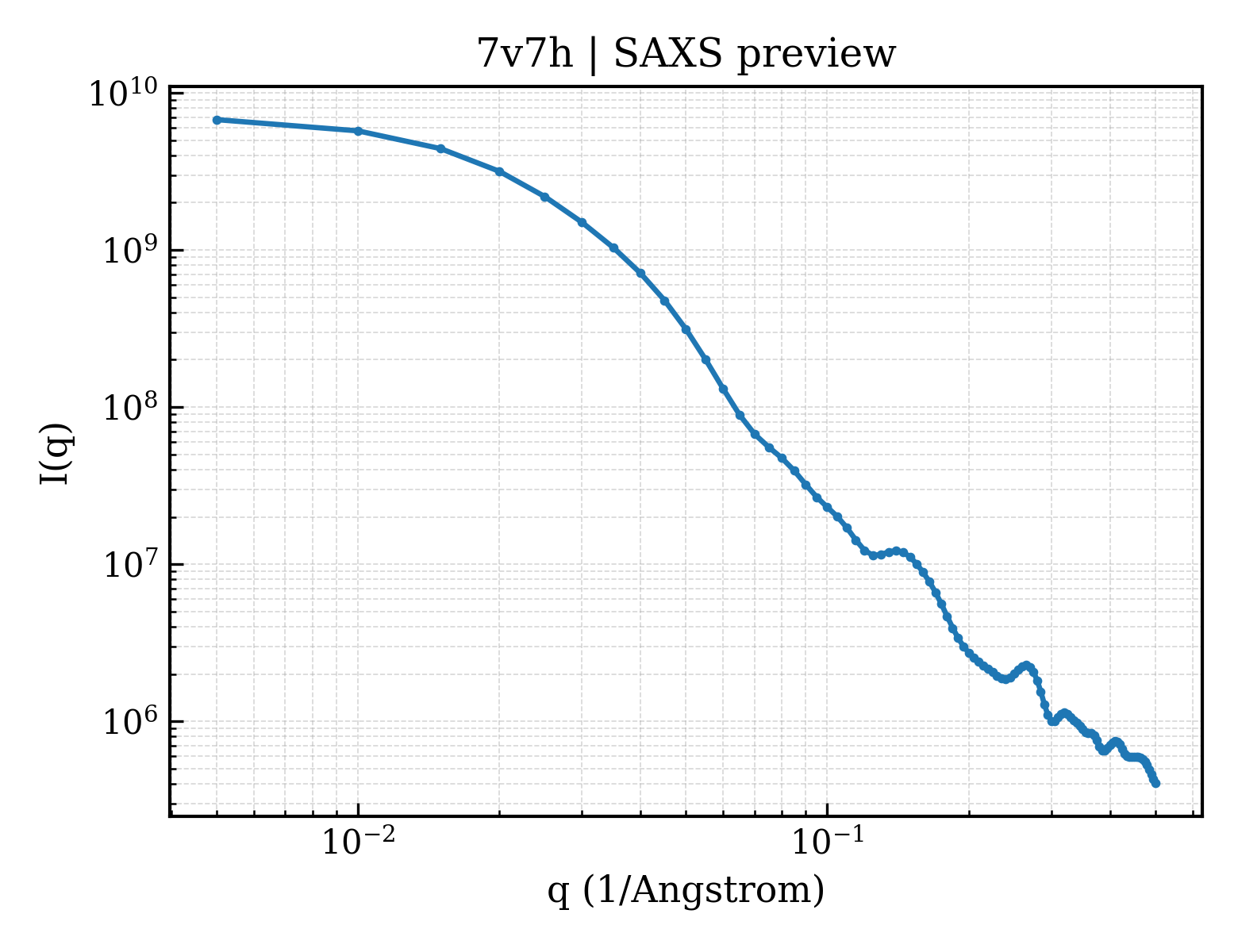 SAXS profile for 7v7h