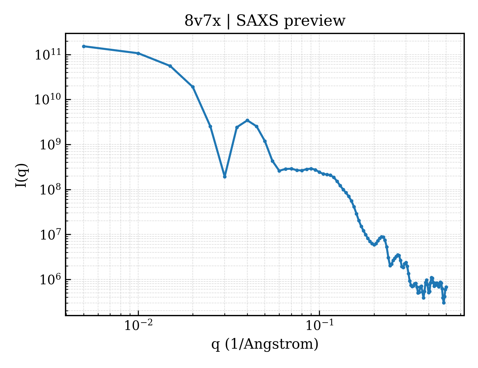 SAXS profile for 8v7x
