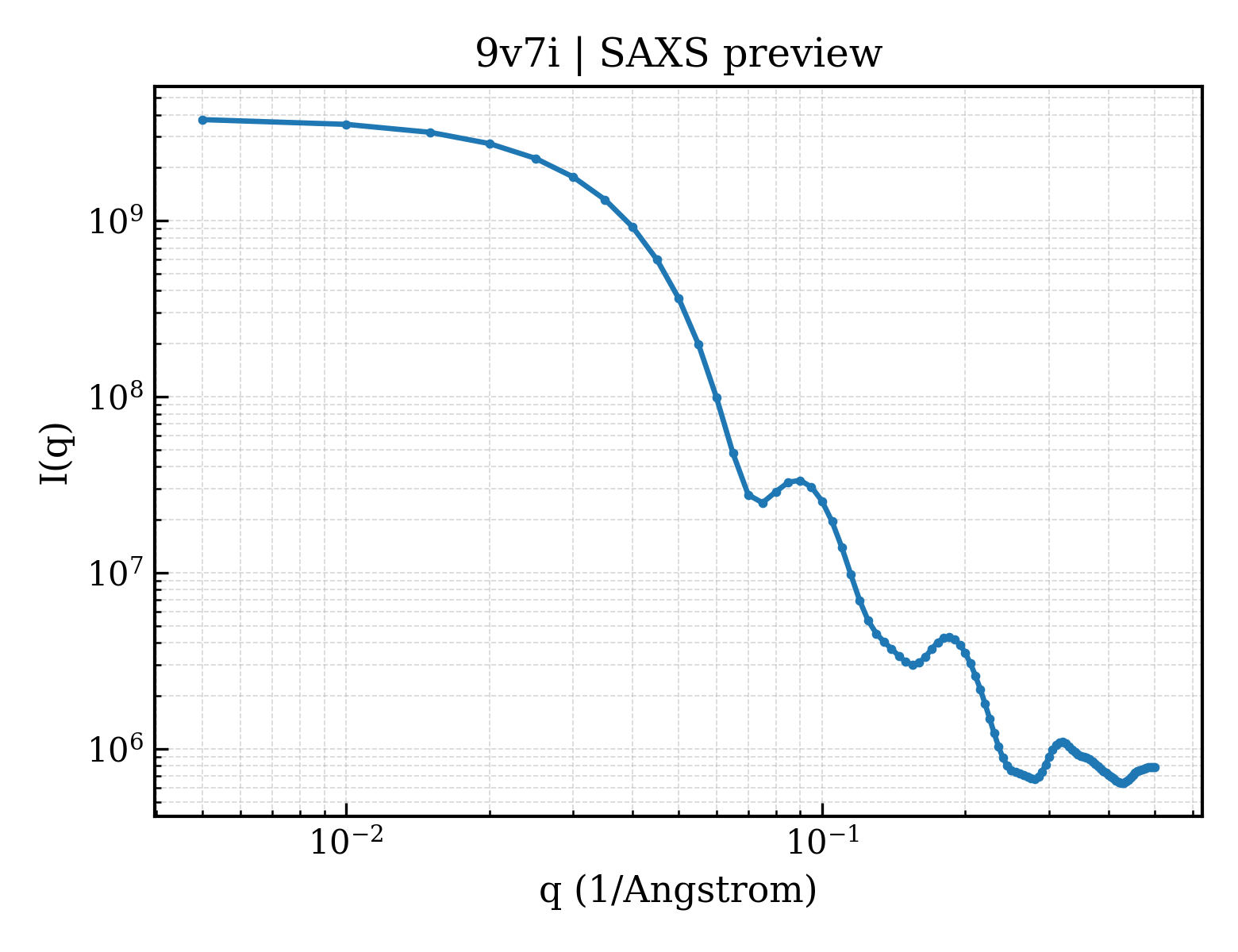 SAXS profile for 9v7i