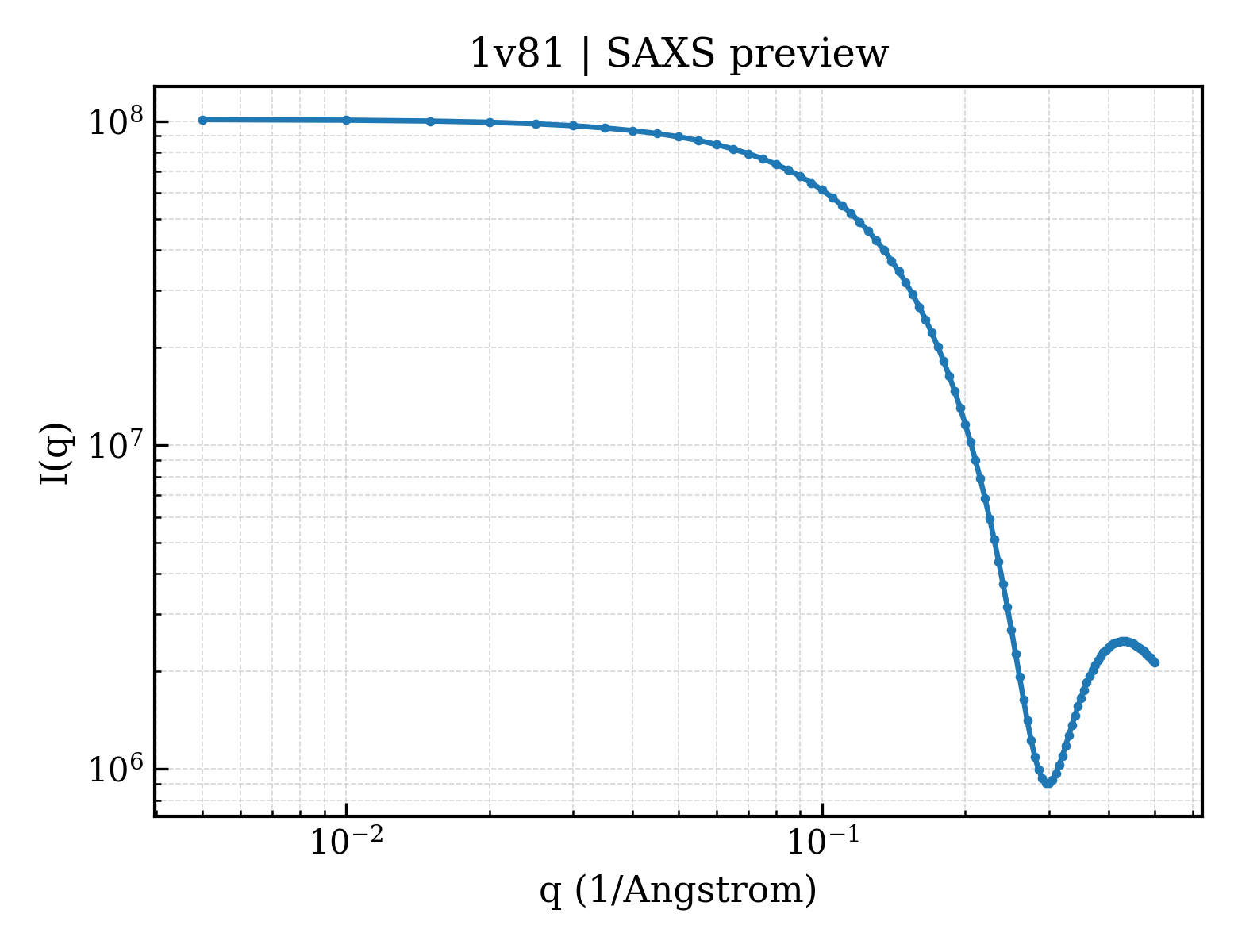 SAXS profile for 1v81