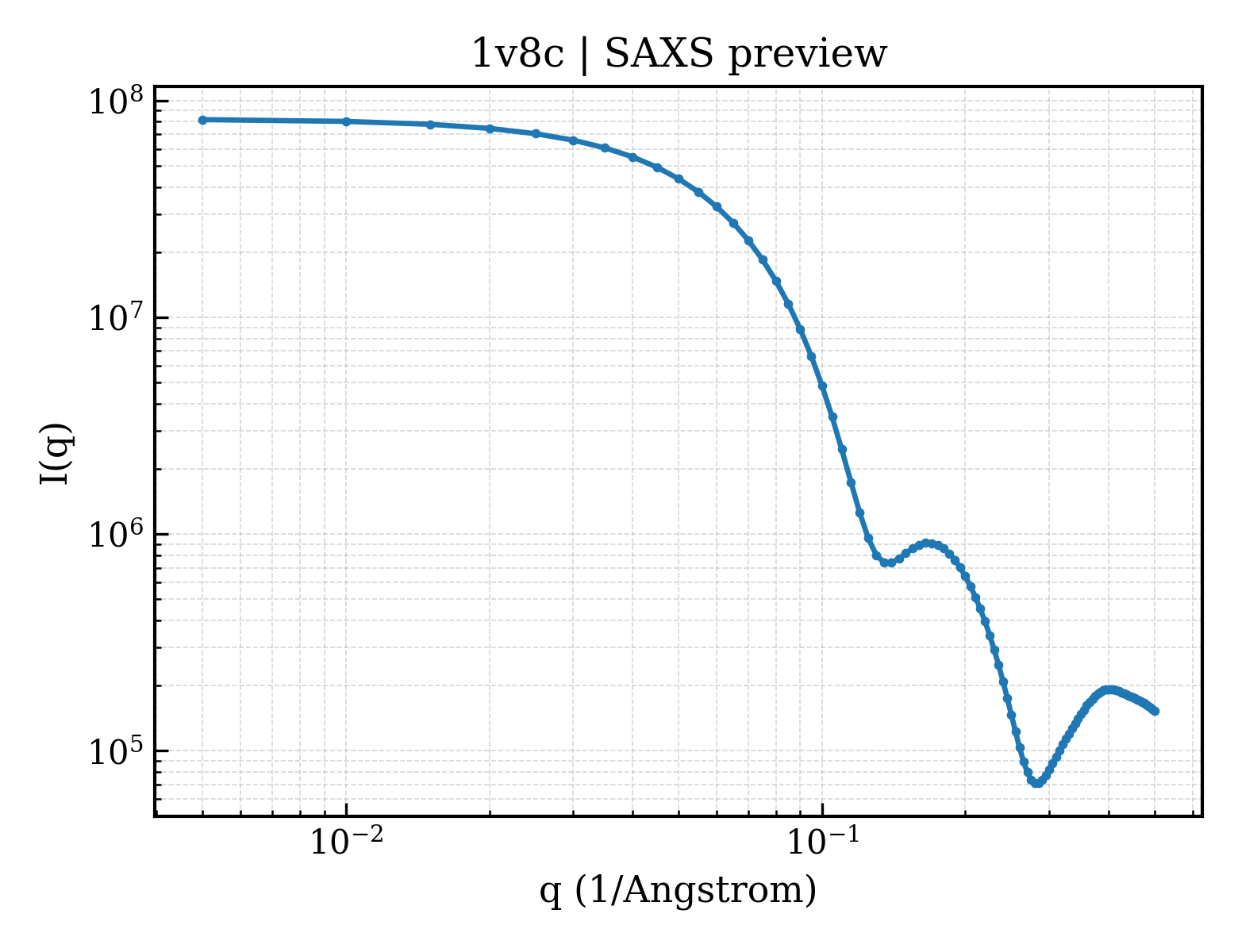 SAXS profile for 1v8c