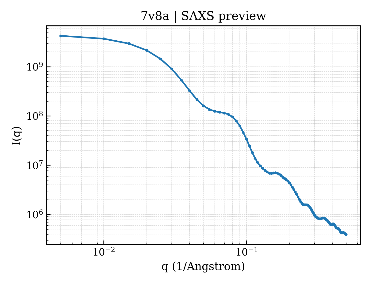 SAXS profile for 7v8a