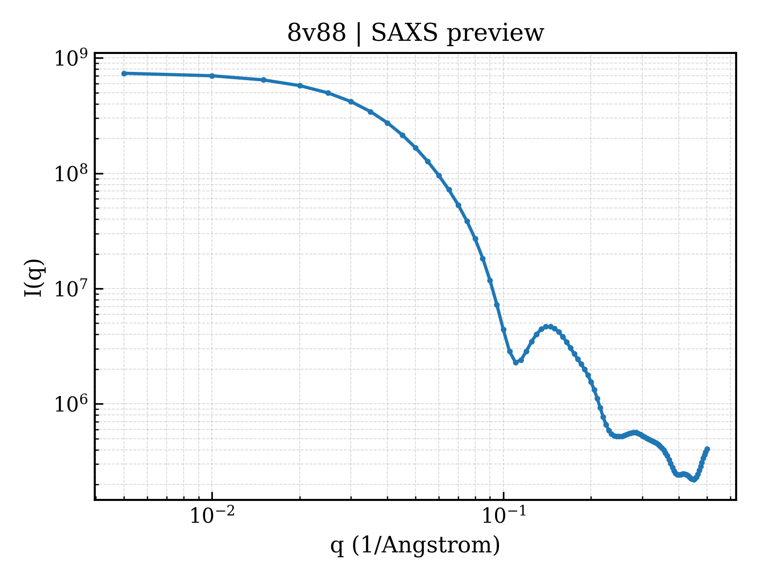 SAXS profile for 8v88