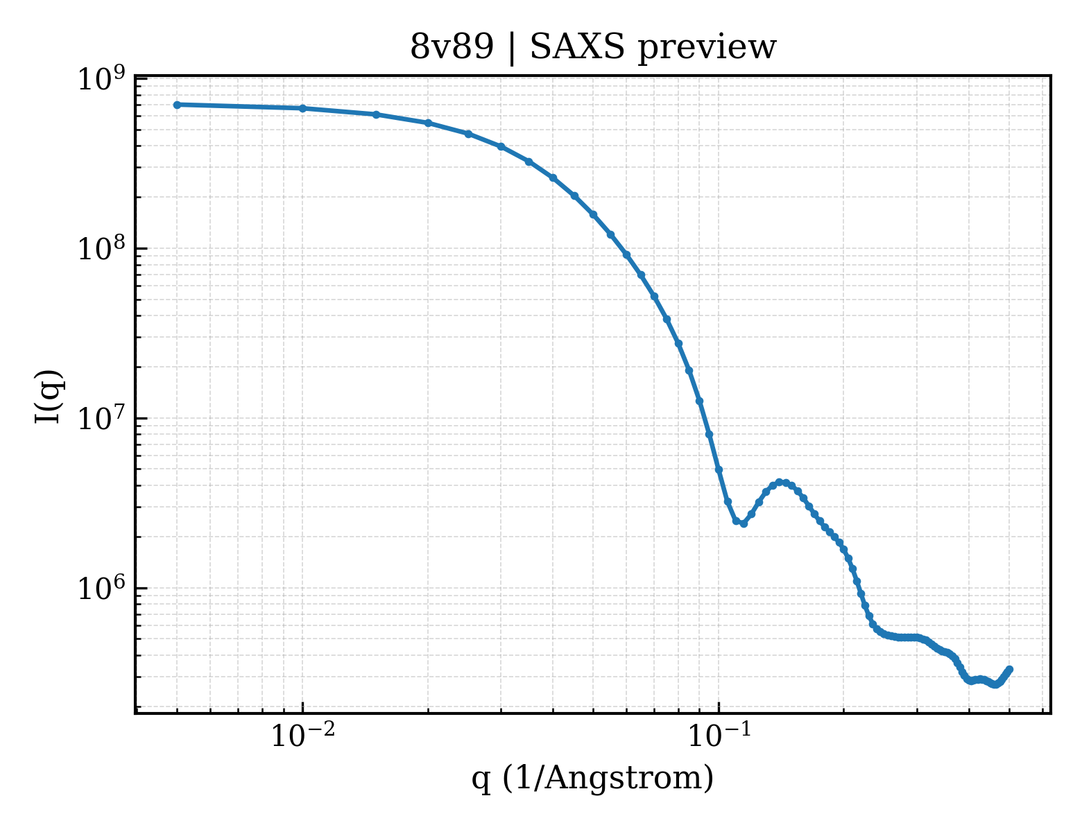 SAXS profile for 8v89