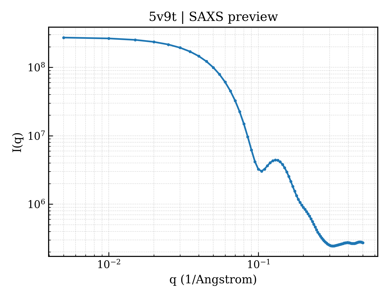 SAXS profile for 5v9t