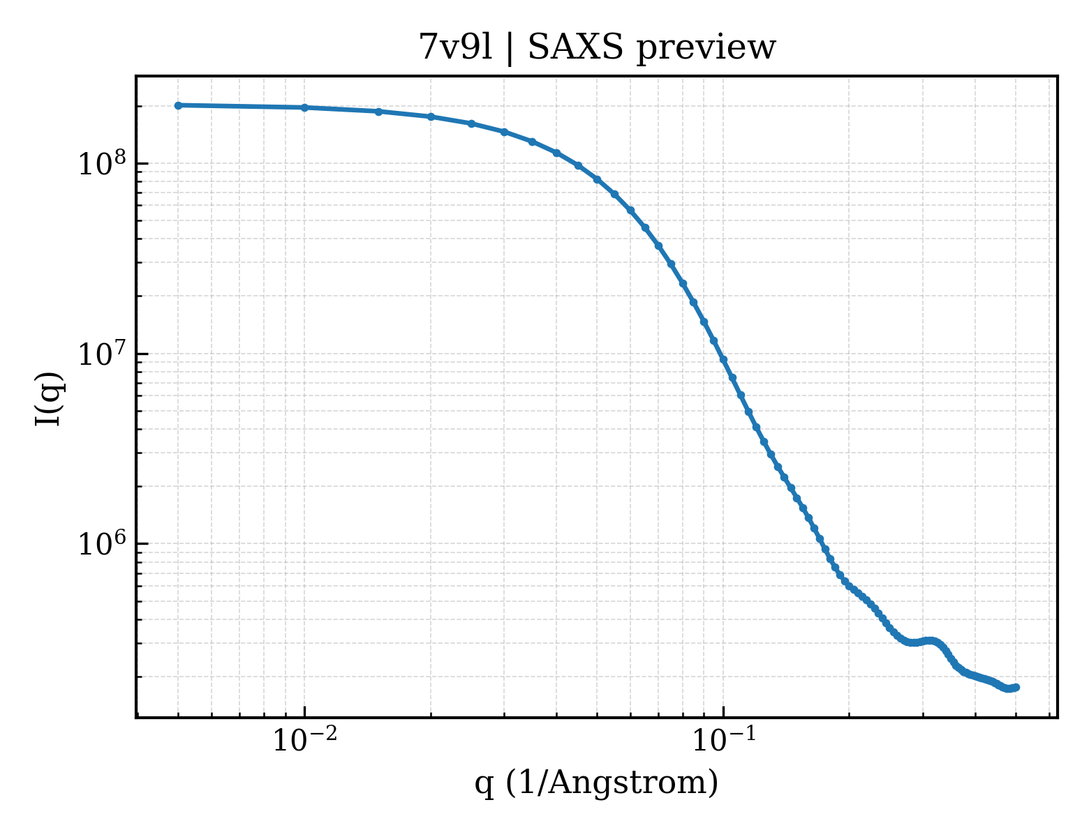 SAXS profile for 7v9l